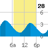 Murrells Inlet tide chart for Tuesday, February 28, 2023