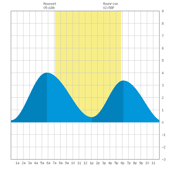 Murrells Inlet tide chart for Thursday, February 2, 2023