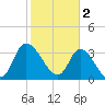 Murrells Inlet tide chart for Thursday, February 2, 2023