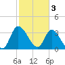 Murrells Inlet tide chart for Friday, February 3, 2023