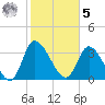 Murrells Inlet tide chart for Sunday, February 5, 2023