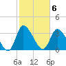 Murrells Inlet tide chart for Monday, February 6, 2023