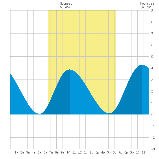 Murrells Inlet tide chart for Saturday, March 11, 2023