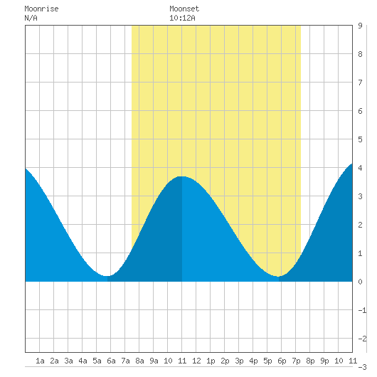 Murrells Inlet tide chart for Sunday, March 12, 2023