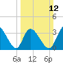 Murrells Inlet tide chart for Sunday, March 12, 2023