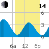 Murrells Inlet tide chart for Tuesday, March 14, 2023