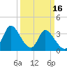 Murrells Inlet tide chart for Thursday, March 16, 2023
