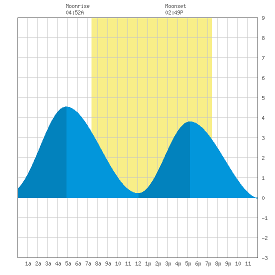 Murrells Inlet tide chart for Friday, March 17, 2023