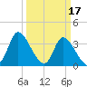 Murrells Inlet tide chart for Friday, March 17, 2023