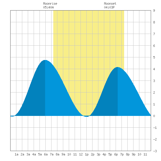 Murrells Inlet tide chart for Saturday, March 18, 2023