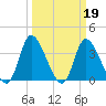 Murrells Inlet tide chart for Sunday, March 19, 2023