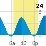 Murrells Inlet tide chart for Friday, March 24, 2023