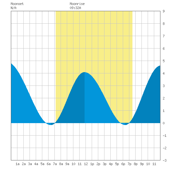 Murrells Inlet tide chart for Saturday, March 25, 2023