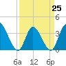 Murrells Inlet tide chart for Saturday, March 25, 2023