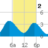Murrells Inlet tide chart for Thursday, March 2, 2023