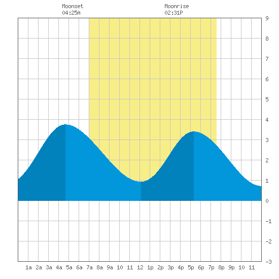 Murrells Inlet tide chart for Friday, March 31, 2023