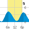 Murrells Inlet tide chart for Sunday, March 5, 2023