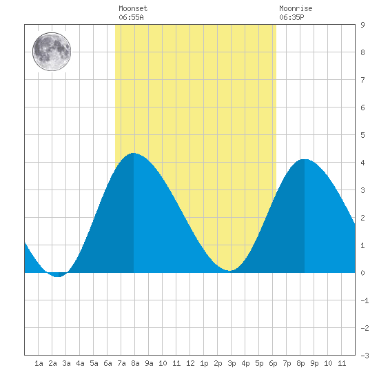 Murrells Inlet tide chart for Tuesday, March 7, 2023
