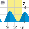 Murrells Inlet tide chart for Tuesday, March 7, 2023