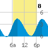 Murrells Inlet tide chart for Wednesday, March 8, 2023