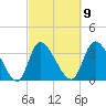 Murrells Inlet tide chart for Thursday, March 9, 2023