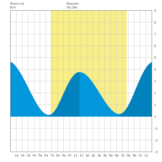 Murrells Inlet tide chart for Monday, April 10, 2023