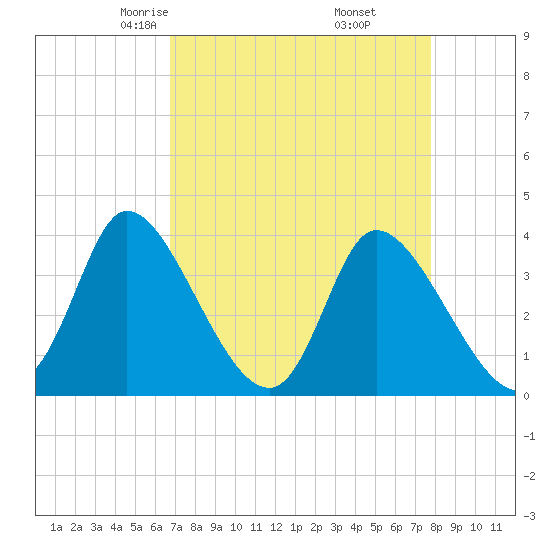 Murrells Inlet tide chart for Saturday, April 15, 2023