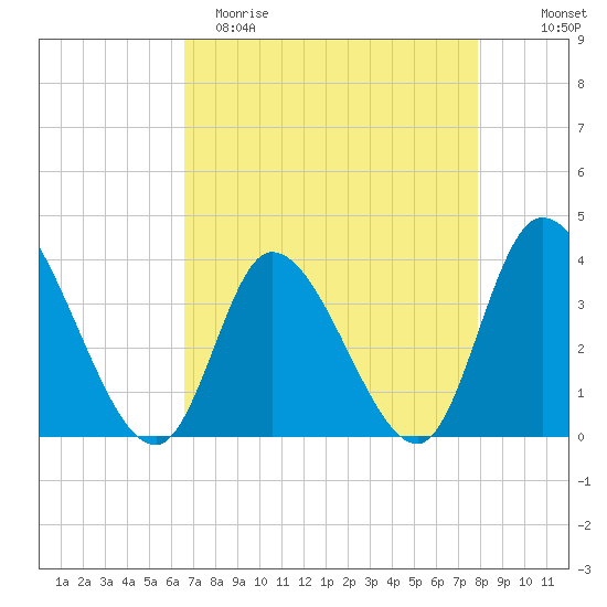 Murrells Inlet tide chart for Saturday, April 22, 2023