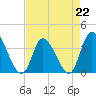 Murrells Inlet tide chart for Saturday, April 22, 2023