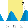 Murrells Inlet tide chart for Friday, April 7, 2023