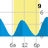 Murrells Inlet tide chart for Sunday, April 9, 2023