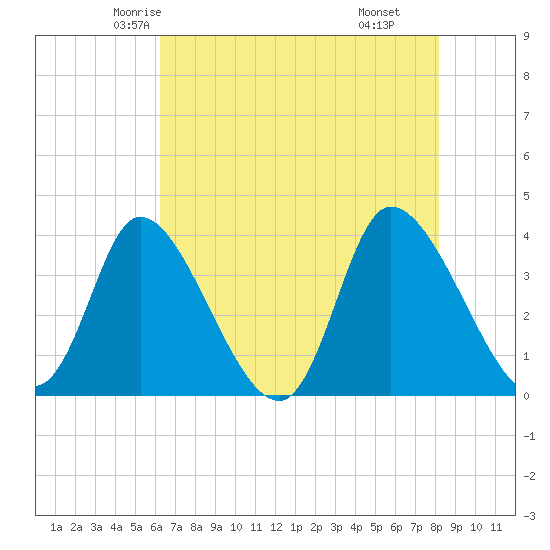 Murrells Inlet tide chart for Monday, May 15, 2023
