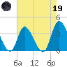 Murrells Inlet tide chart for Friday, May 19, 2023