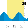 Murrells Inlet tide chart for Sunday, May 28, 2023