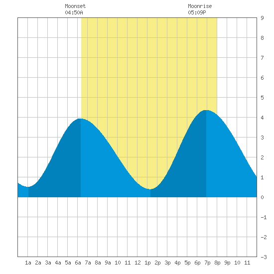 Murrells Inlet tide chart for Tuesday, May 2, 2023