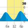 Murrells Inlet tide chart for Tuesday, May 30, 2023