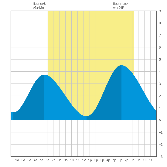 Murrells Inlet tide chart for Wednesday, May 31, 2023