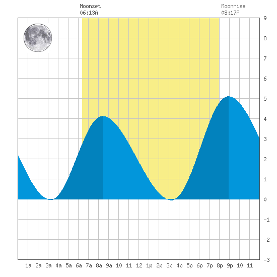 Murrells Inlet tide chart for Friday, May 5, 2023