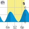 Murrells Inlet tide chart for Friday, May 5, 2023