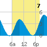 Murrells Inlet tide chart for Sunday, May 7, 2023