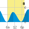 Murrells Inlet tide chart for Monday, May 8, 2023