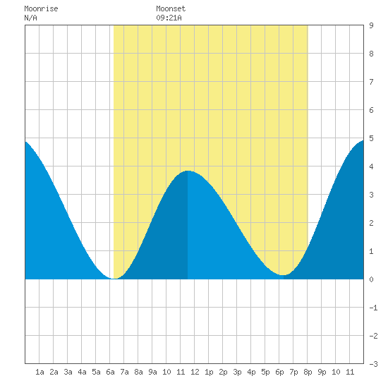 Murrells Inlet tide chart for Tuesday, May 9, 2023