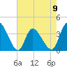 Murrells Inlet tide chart for Tuesday, May 9, 2023