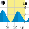 Murrells Inlet tide chart for Saturday, June 10, 2023