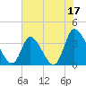 Murrells Inlet tide chart for Saturday, June 17, 2023