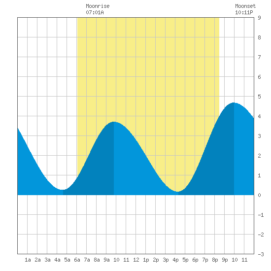 Murrells Inlet tide chart for Monday, June 19, 2023