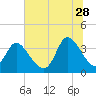 Murrells Inlet tide chart for Wednesday, June 28, 2023