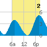 Murrells Inlet tide chart for Friday, June 2, 2023