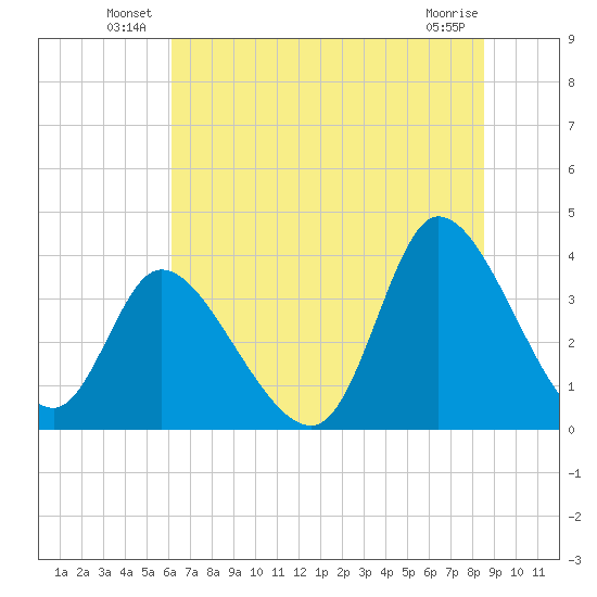 Murrells Inlet tide chart for Friday, June 30, 2023