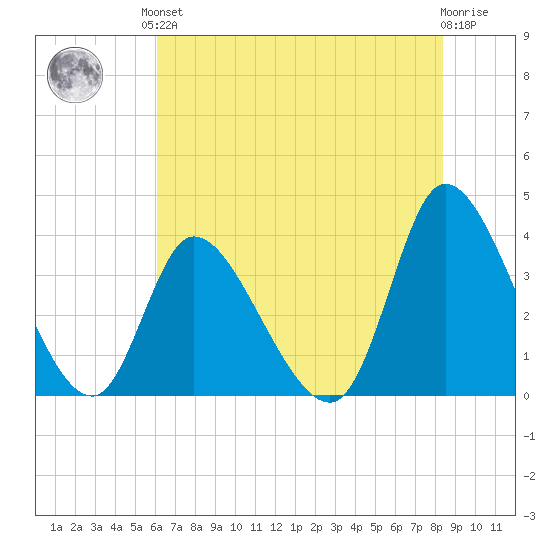 Murrells Inlet tide chart for Saturday, June 3, 2023